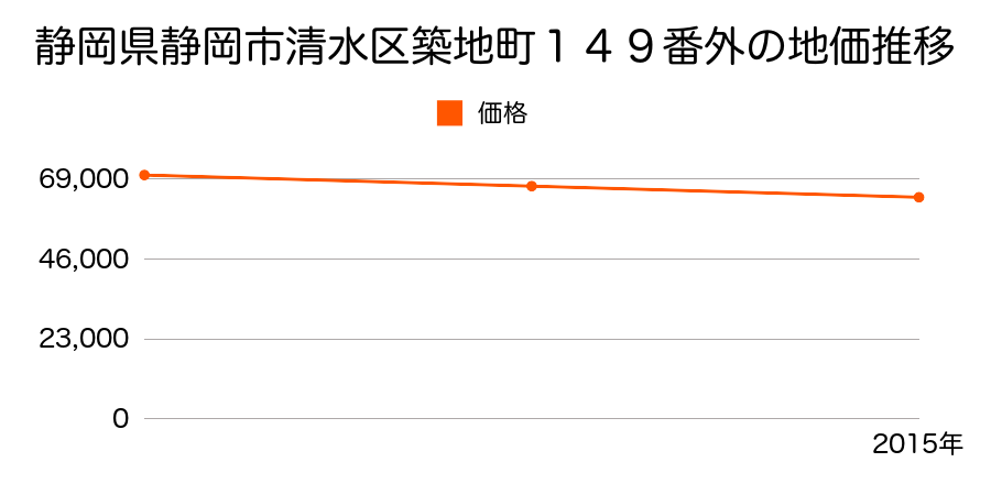 静岡県静岡市清水区清水区清水区築地町１４９番外の地価推移のグラフ