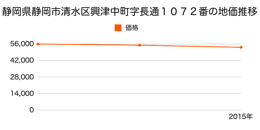 静岡県静岡市清水区清水区清水区興津中町字長通１０７２番の地価推移のグラフ