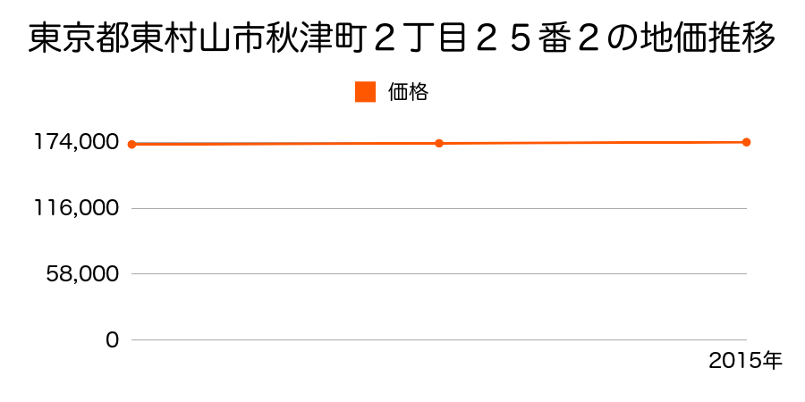 東京都東村山市秋津町２丁目２５番２の地価推移のグラフ