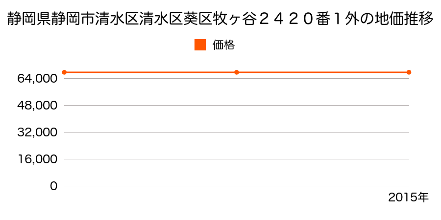 静岡県静岡市清水区清水区葵区牧ヶ谷２４２０番１外の地価推移のグラフ