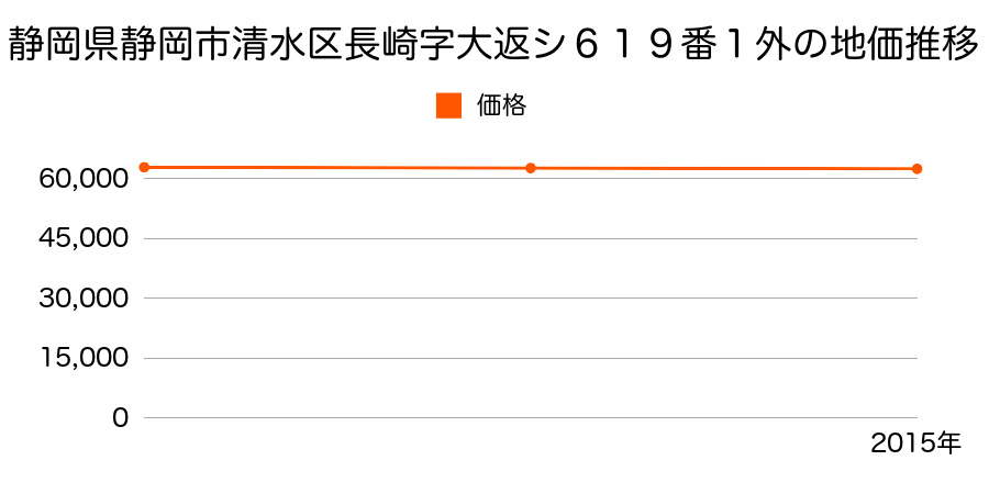 静岡県静岡市清水区清水区清水区長崎字大返シ６１９番１外の地価推移のグラフ