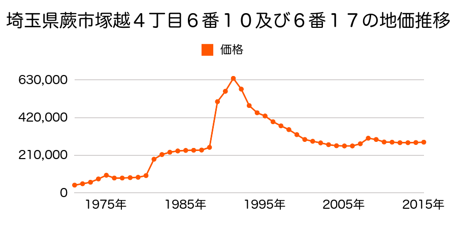 埼玉県蕨市塚越２丁目１８番１９の地価推移のグラフ