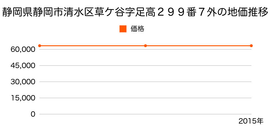 静岡県静岡市清水区清水区清水区草ケ谷字足高２９９番７外の地価推移のグラフ