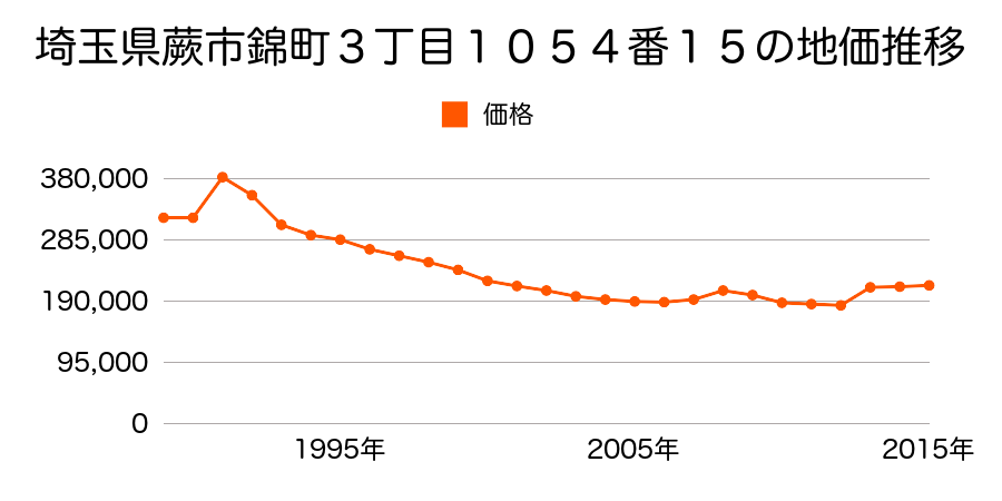 埼玉県蕨市錦町４丁目１６００番３の地価推移のグラフ