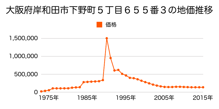 大阪府岸和田市上野町東５４番１の地価推移のグラフ