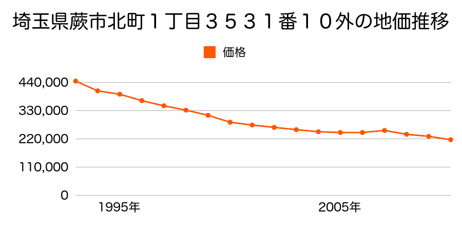 埼玉県蕨市中央７丁目５番４の地価推移のグラフ