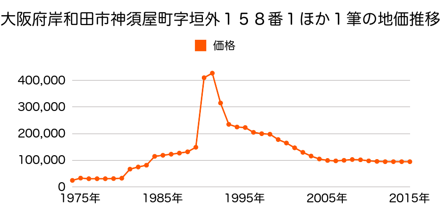 大阪府岸和田市土生町１５３０番２１の地価推移のグラフ