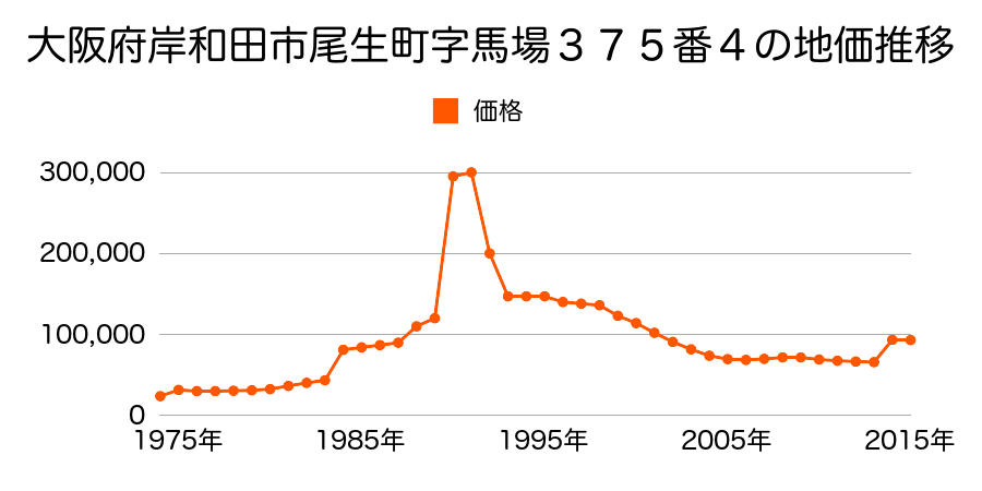 大阪府岸和田市中北町６９１番１９の地価推移のグラフ