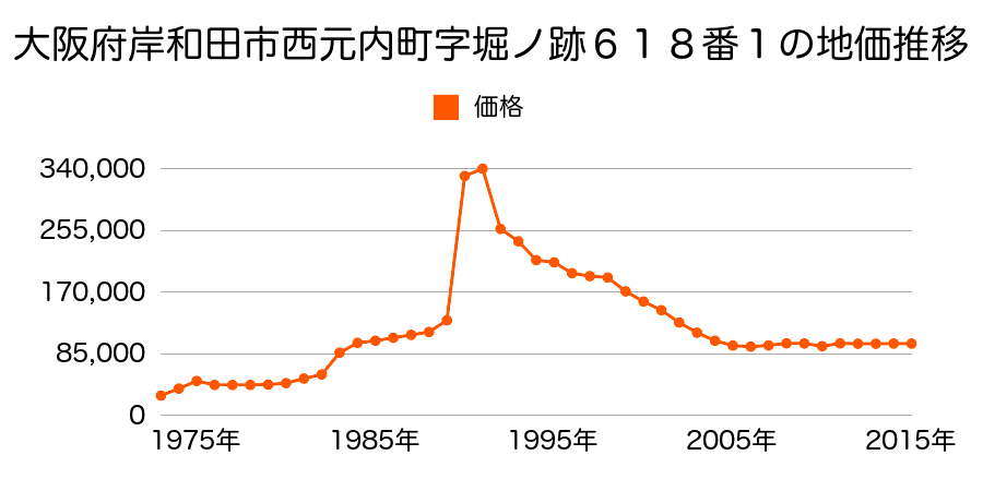 大阪府岸和田市土生町２丁目３３４７番の地価推移のグラフ