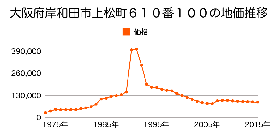 大阪府岸和田市南町１６０番４２の地価推移のグラフ