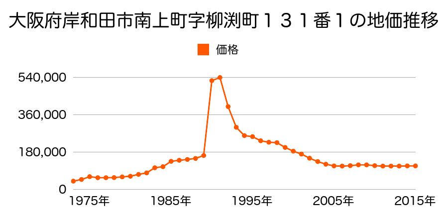 大阪府岸和田市上野町東８番１１の地価推移のグラフ