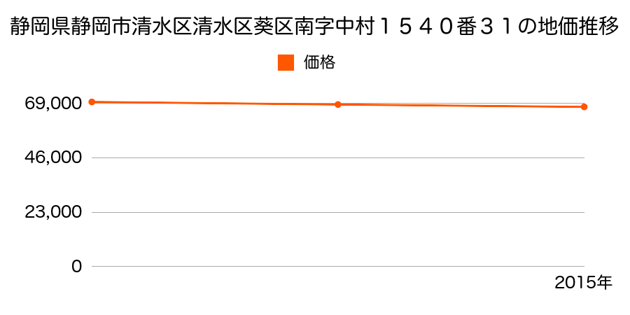 静岡県静岡市清水区清水区葵区南字中村１５４０番３１の地価推移のグラフ