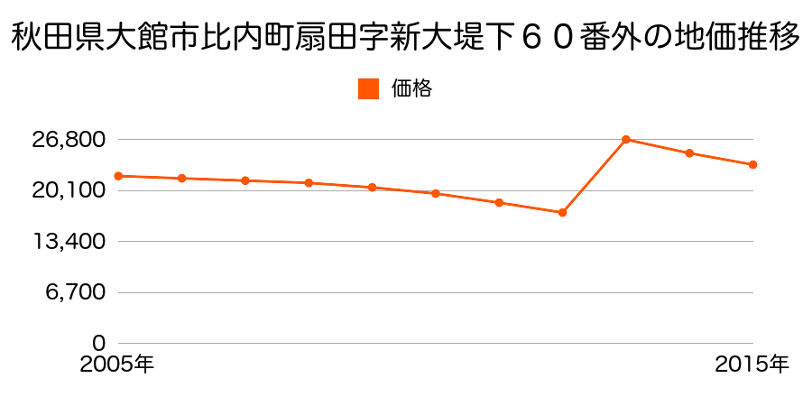 秋田県大館市根下戸新町２２４番５の地価推移のグラフ