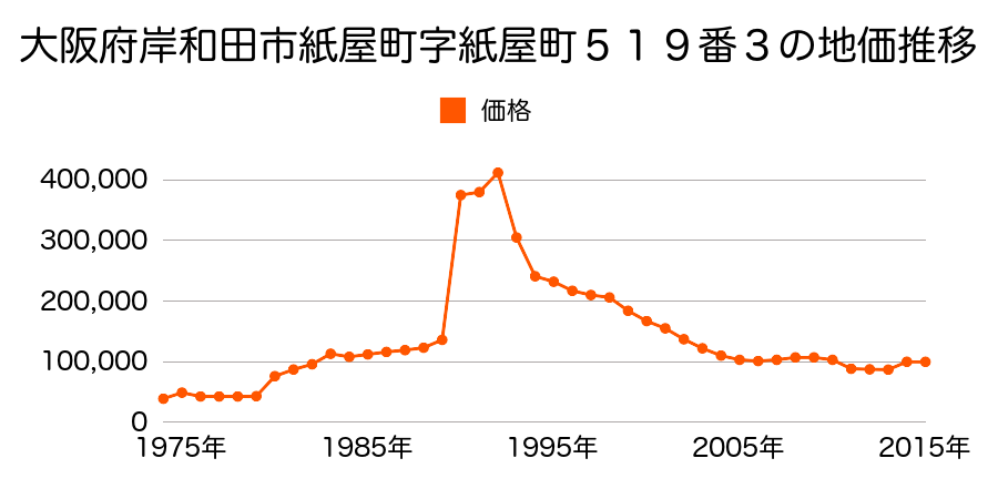 大阪府岸和田市下池田町２丁目３３７番の地価推移のグラフ