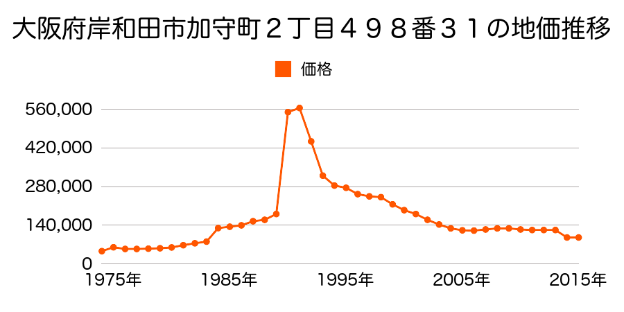 大阪府岸和田市八阪町３丁目４６３番６の地価推移のグラフ