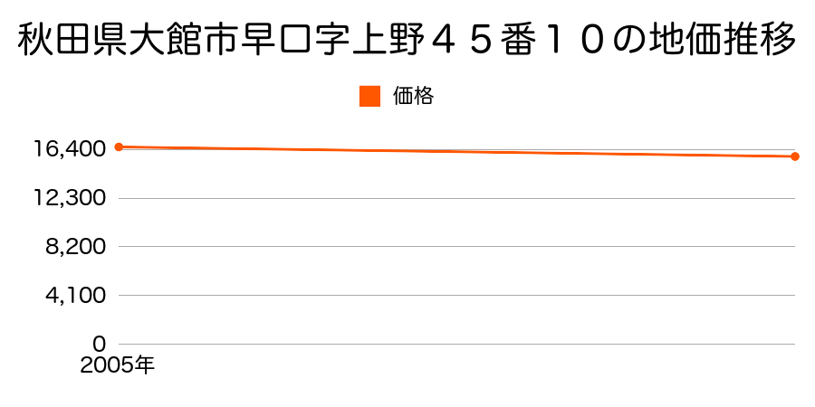 秋田県大館市早口字上野４５番１０の地価推移のグラフ