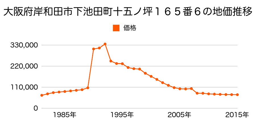 大阪府岸和田市東ケ丘町８０８番６１０の地価推移のグラフ