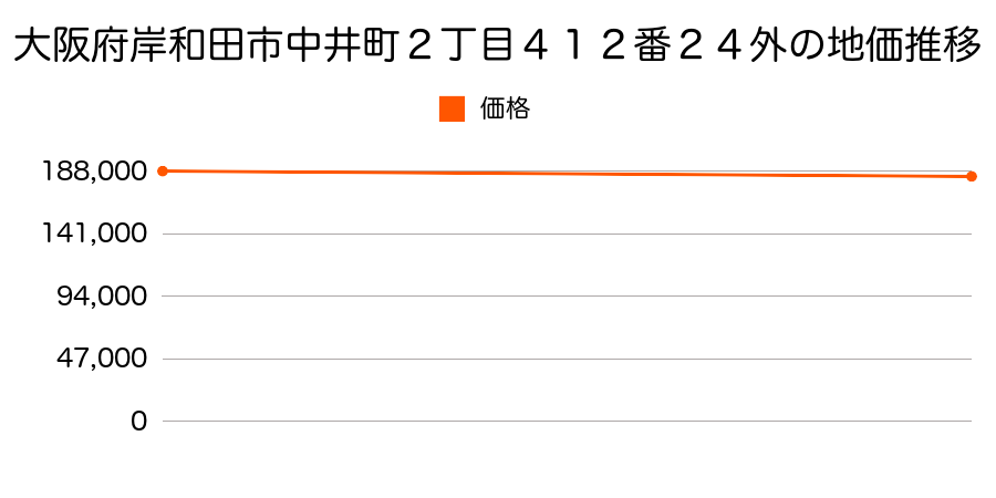 大阪府岸和田市中井町２丁目４１２番２４外の地価推移のグラフ