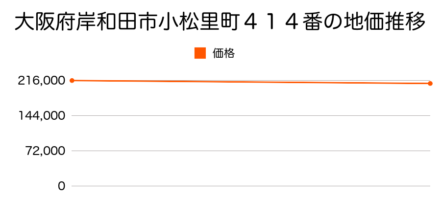 大阪府岸和田市小松里町４１４番の地価推移のグラフ