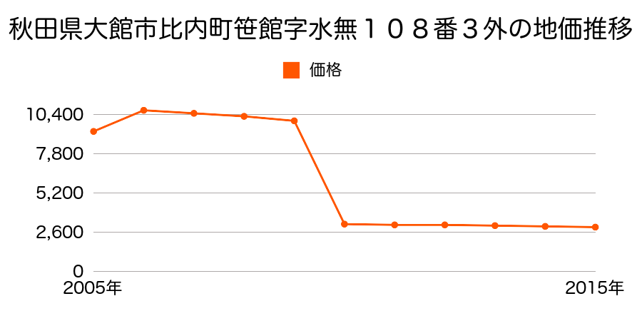 秋田県大館市早口字上屋敷５５番１の地価推移のグラフ