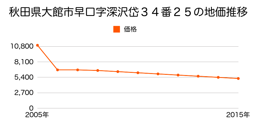 秋田県大館市岩瀬字玉石２番の地価推移のグラフ