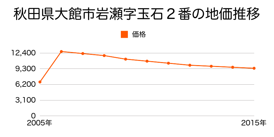秋田県大館市早口字上野９７番１３の地価推移のグラフ