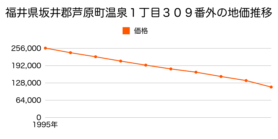 福井県坂井郡芦原町温泉１丁目２２６番の地価推移のグラフ