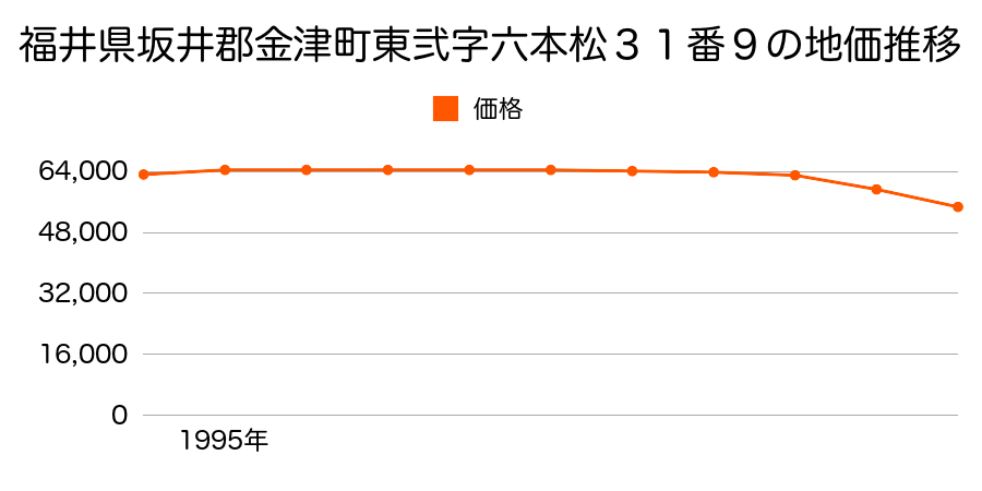 福井県坂井郡金津町市姫１丁目２３１番９の地価推移のグラフ