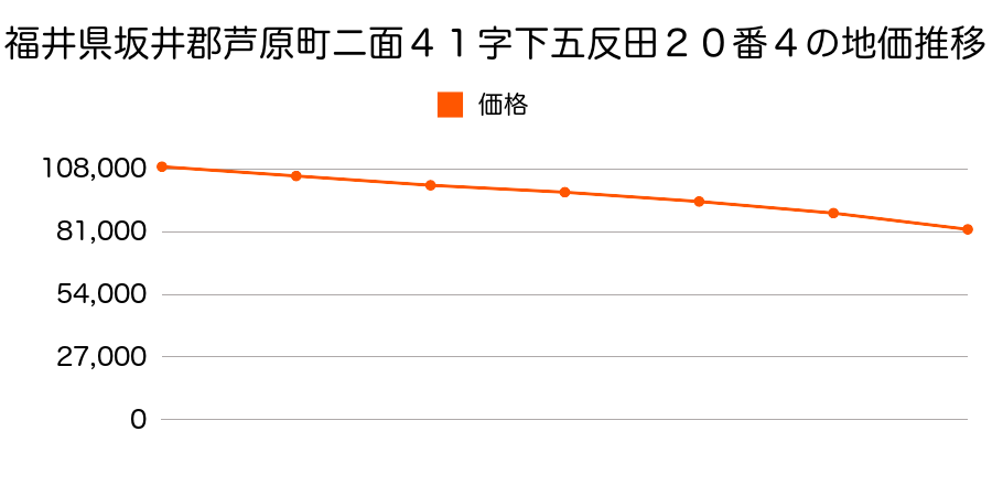 福井県坂井郡芦原町二面４１字下五反田２０番４の地価推移のグラフ