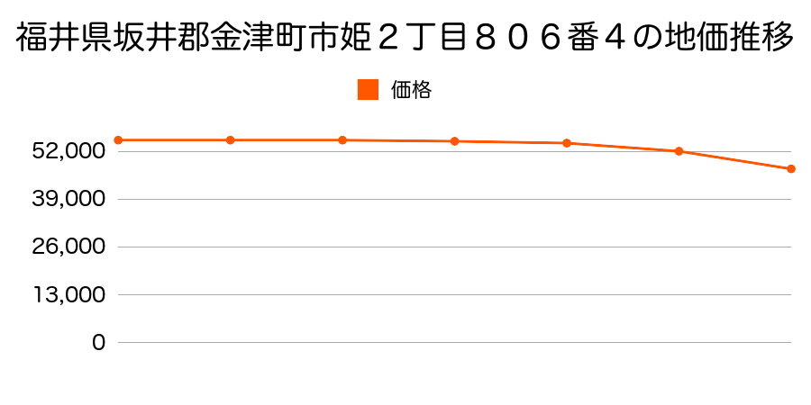 福井県坂井郡金津町市姫２丁目８０６番４の地価推移のグラフ