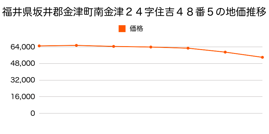 福井県坂井郡金津町市姫３丁目１１０４番の地価推移のグラフ