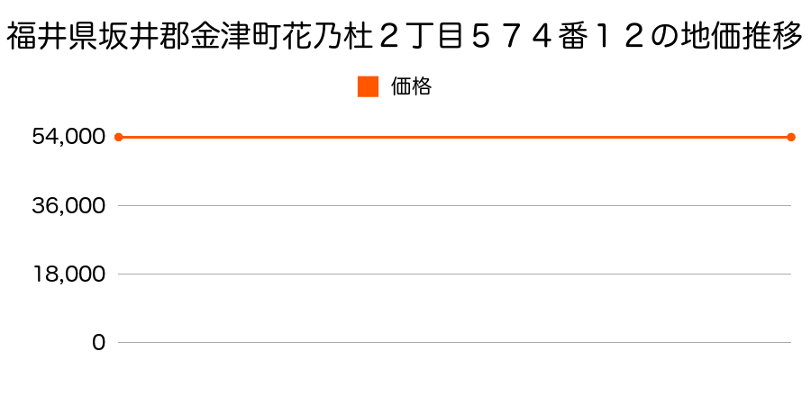 福井県坂井郡金津町花乃杜２丁目５７４番１２の地価推移のグラフ