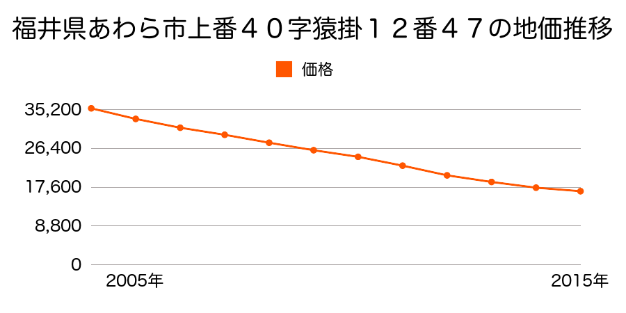 福井県あわら市上番４０字猿掛１２番４７の地価推移のグラフ