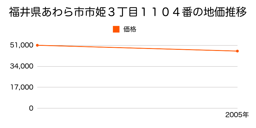 福井県あわら市市姫３丁目１１０４番の地価推移のグラフ