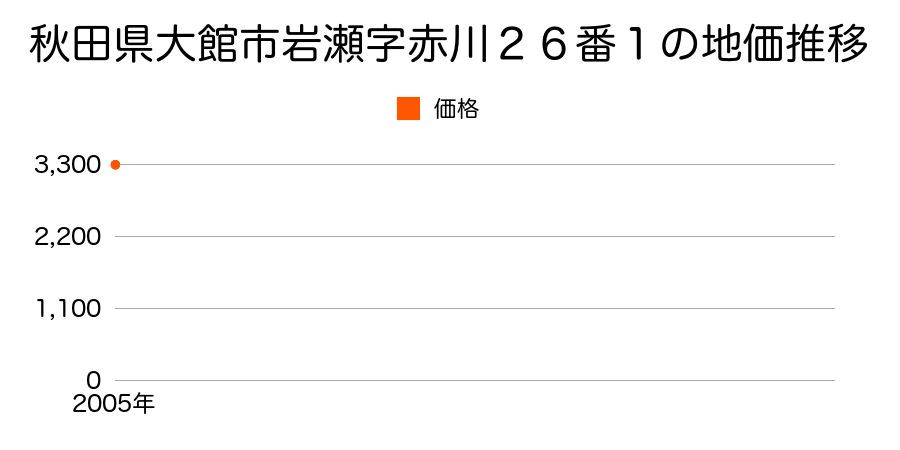 秋田県大館市岩瀬字赤川２６番１の地価推移のグラフ