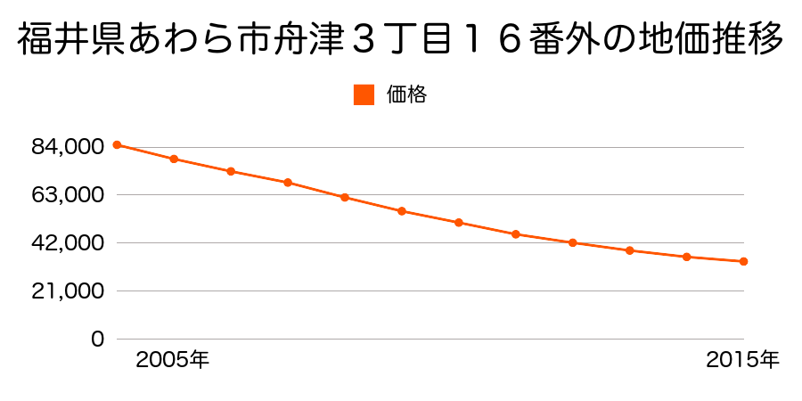 福井県あわら市舟津３丁目１６番外の地価推移のグラフ