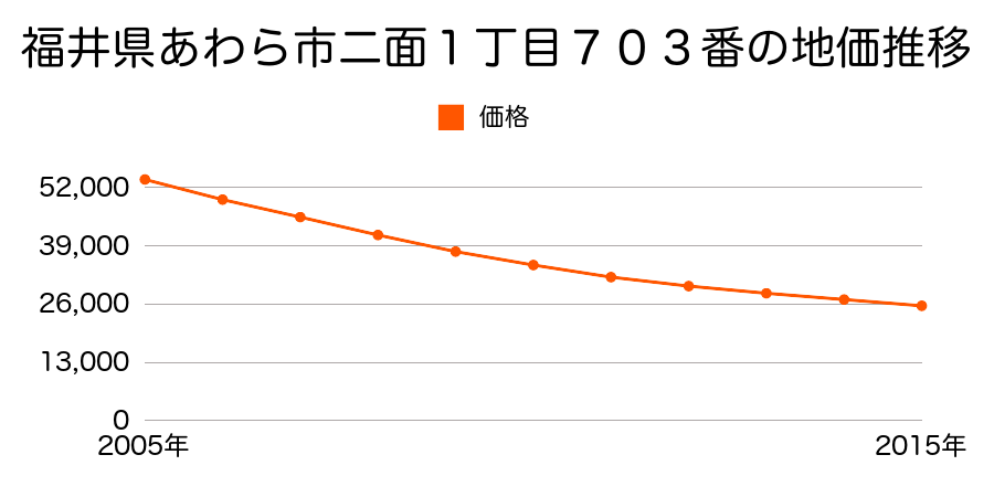 福井県あわら市二面１丁目７０３番の地価推移のグラフ