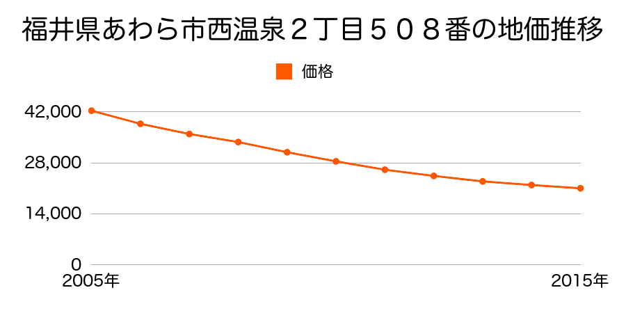 福井県あわら市西温泉２丁目５０８番の地価推移のグラフ
