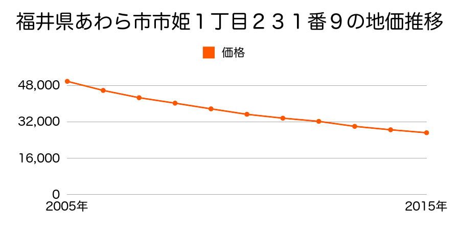 福井県あわら市市姫１丁目２３１番９の地価推移のグラフ