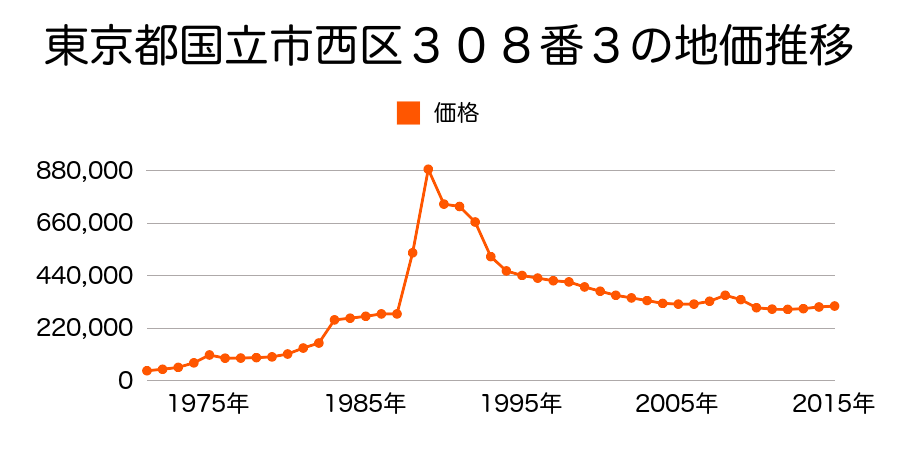 東京都国立市西２丁目１４番２６の地価推移のグラフ