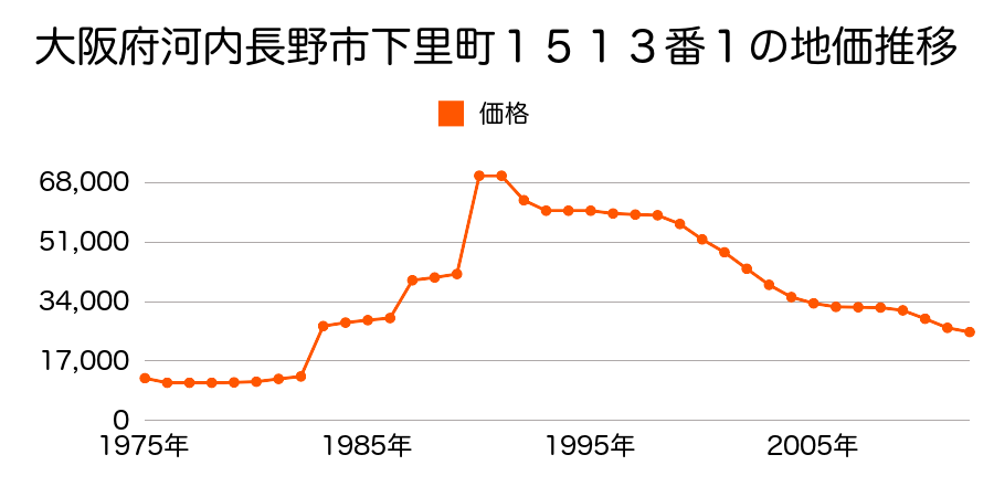 大阪府河内長野市日野５１３番１外の地価推移のグラフ