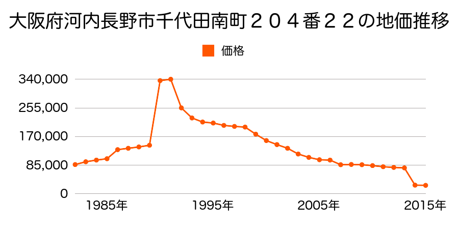 大阪府河内長野市天野町９４１番１の地価推移のグラフ