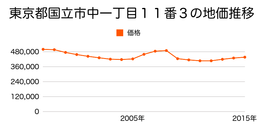 東京都国立市中一丁目１１番３の地価推移のグラフ