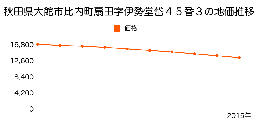 秋田県大館市比内町扇田字伊勢堂岱４５番３の地価推移のグラフ