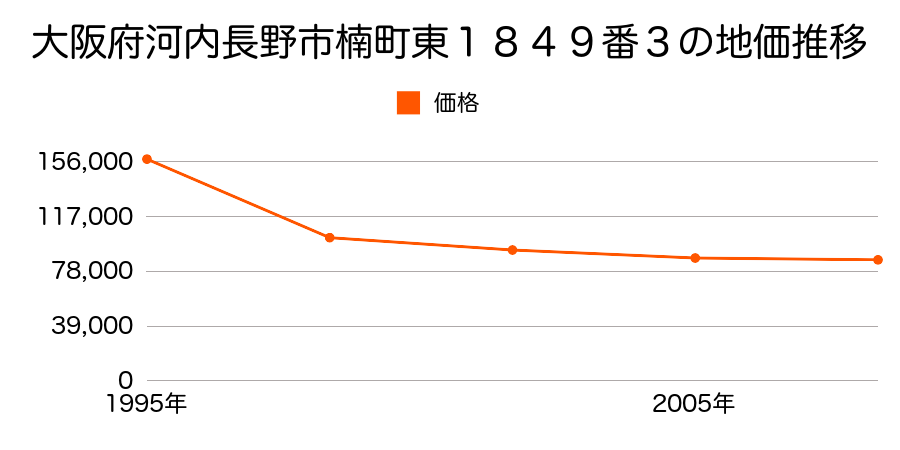 大阪府河内長野市長野町３５番２の地価推移のグラフ