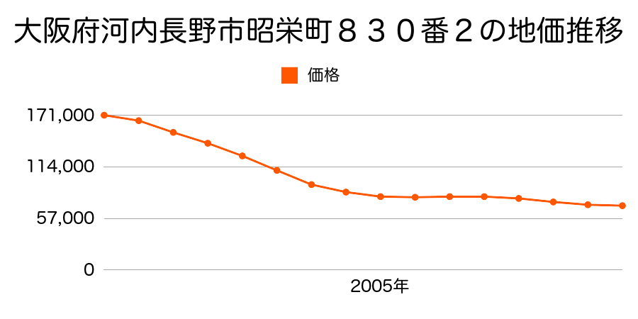 大阪府河内長野市昭栄町８３０番２の地価推移のグラフ