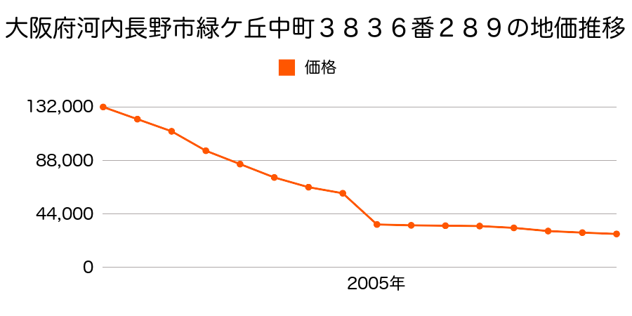 大阪府河内長野市寺元３２０番２の地価推移のグラフ