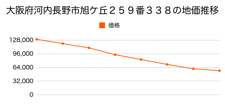 大阪府河内長野市旭ケ丘２５９番３３８の地価推移のグラフ