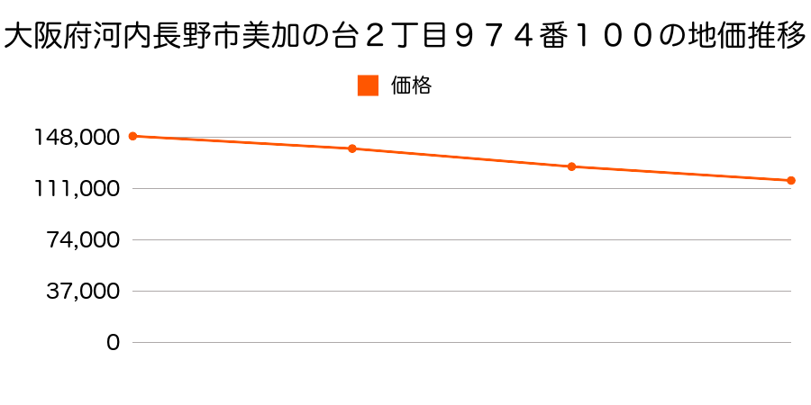 大阪府河内長野市美加の台２丁目９７４番１００の地価推移のグラフ