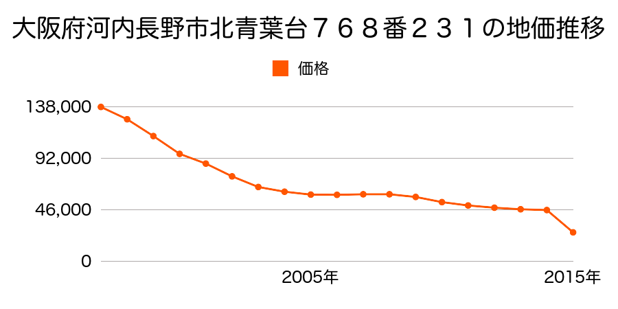 大阪府河内長野市寺元３２０番２の地価推移のグラフ